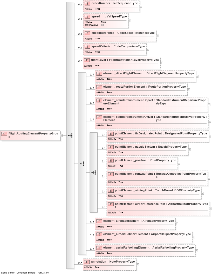 XSD Diagram of FlightRoutingElementPropertyGroup