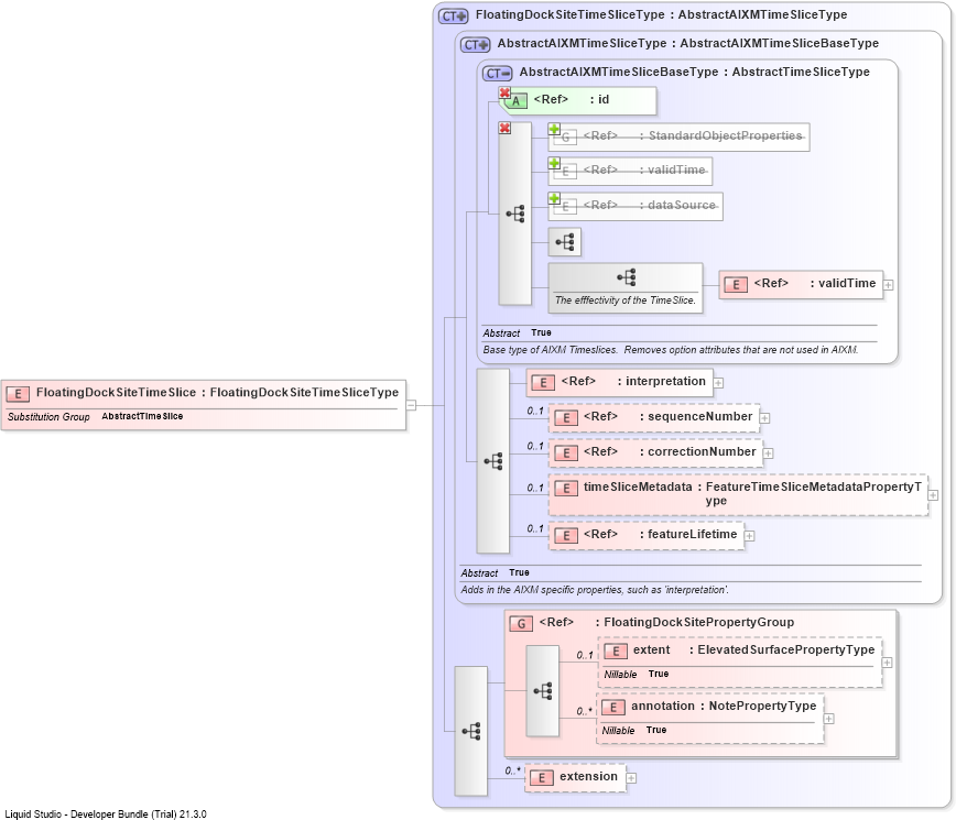 XSD Diagram of FloatingDockSiteTimeSlice