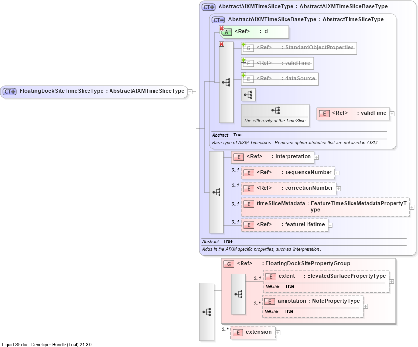 XSD Diagram of FloatingDockSiteTimeSliceType