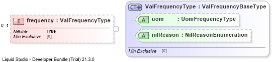 XSD Diagram of frequency