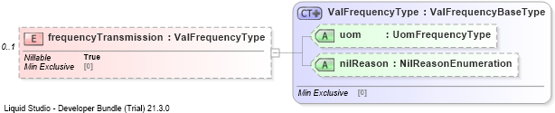 XSD Diagram of frequencyTransmission
