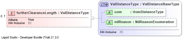 XSD Diagram of furtherClearanceLength