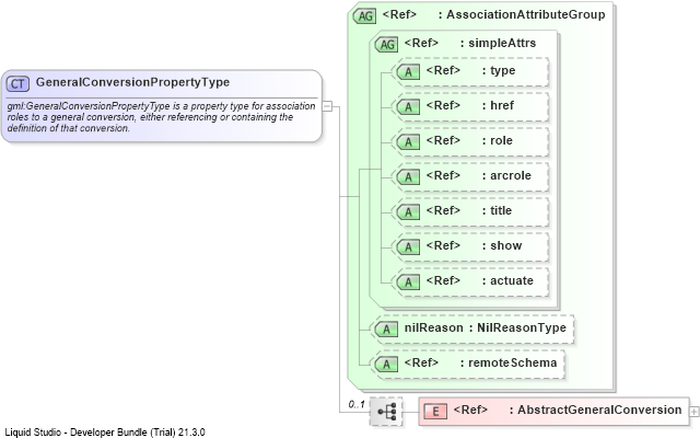 XSD Diagram of GeneralConversionPropertyType