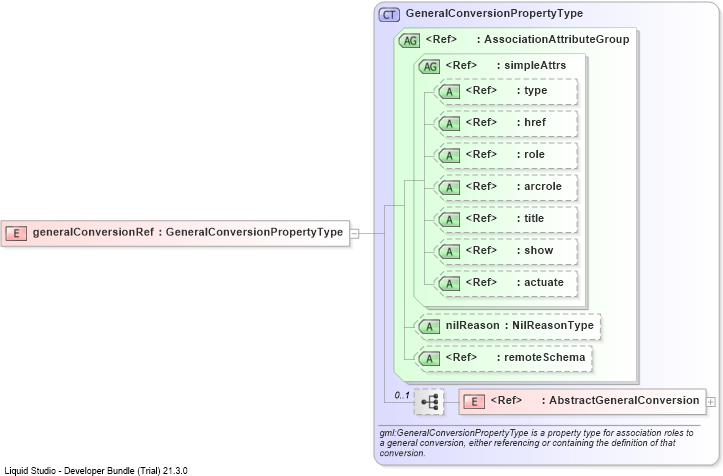 XSD Diagram of generalConversionRef
