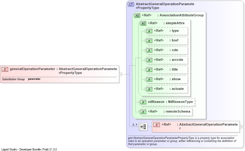 XSD Diagram of generalOperationParameter