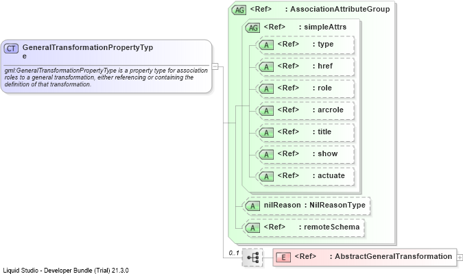 XSD Diagram of GeneralTransformationPropertyType