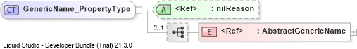 XSD Diagram of GenericName_PropertyType