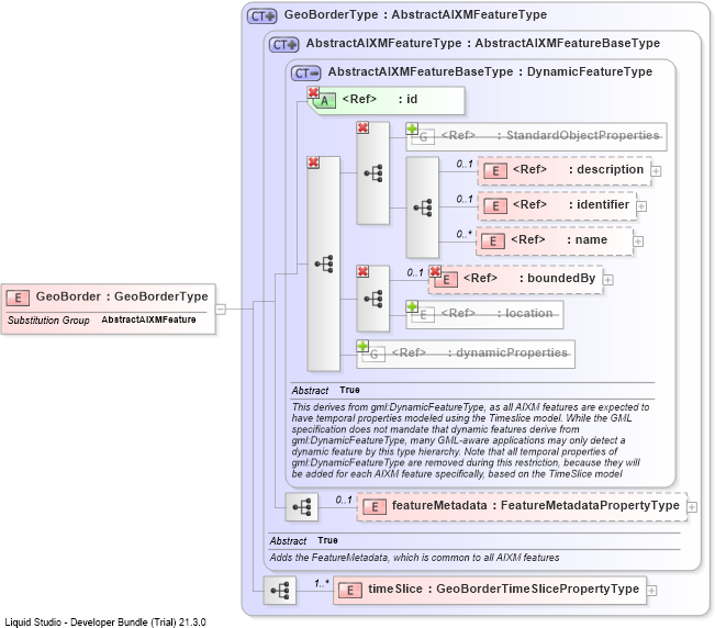 XSD Diagram of GeoBorder