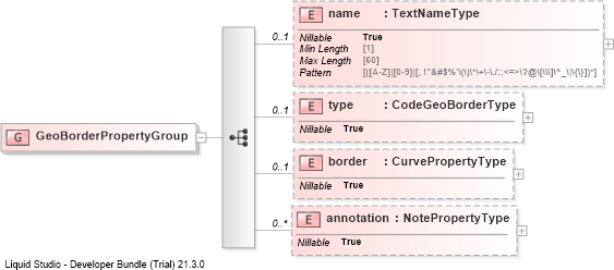 XSD Diagram of GeoBorderPropertyGroup