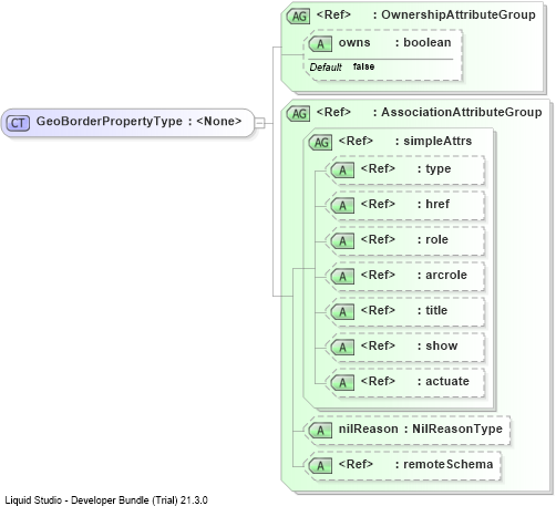 XSD Diagram of GeoBorderPropertyType