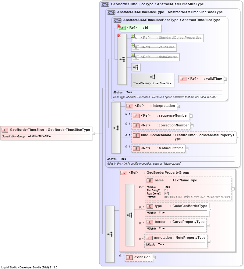 XSD Diagram of GeoBorderTimeSlice