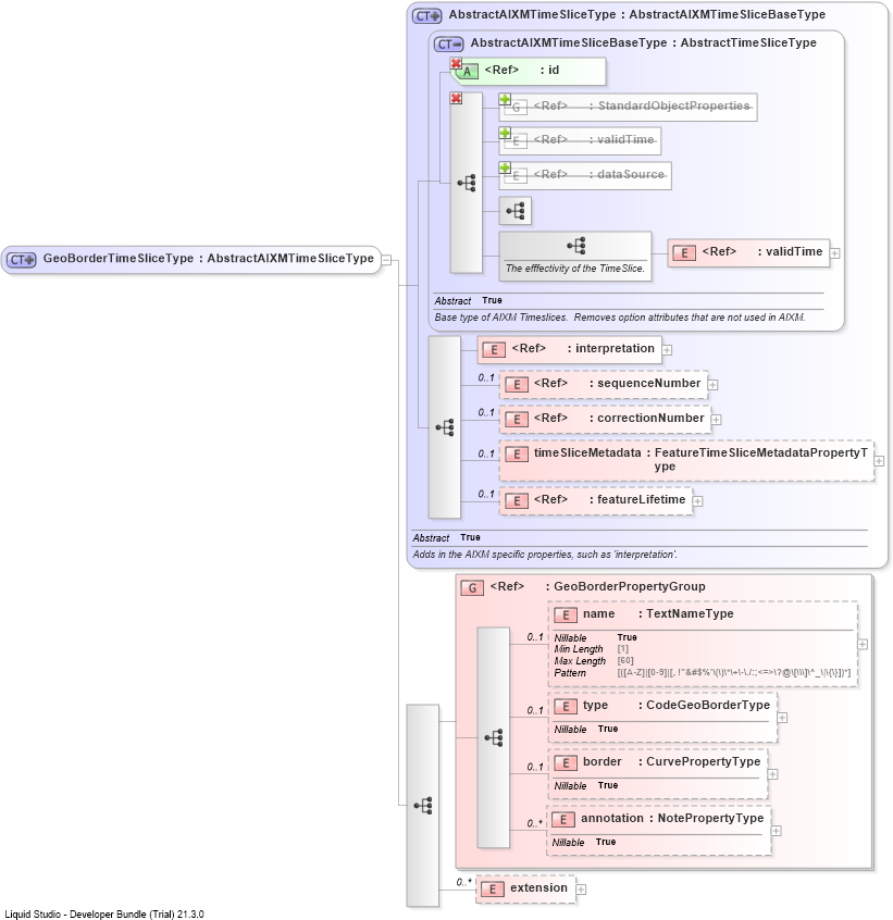 XSD Diagram of GeoBorderTimeSliceType