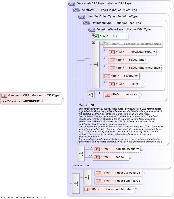 XSD Diagram of GeocentricCRS