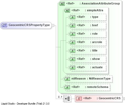 XSD Diagram of GeocentricCRSPropertyType