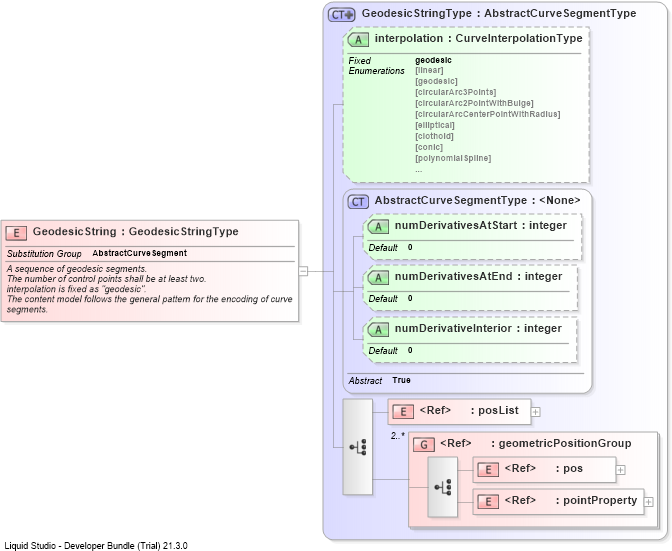 XSD Diagram of GeodesicString
