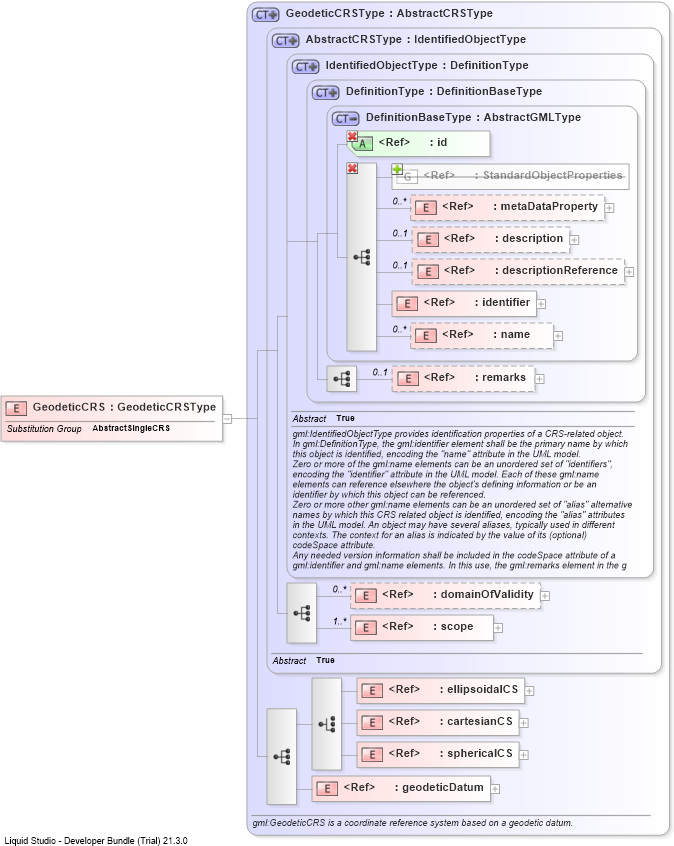 XSD Diagram of GeodeticCRS