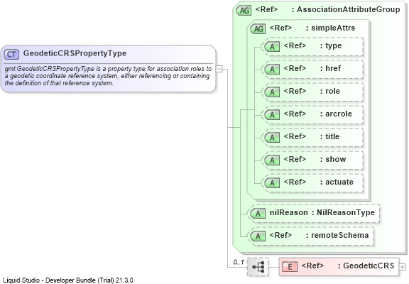 XSD Diagram of GeodeticCRSPropertyType
