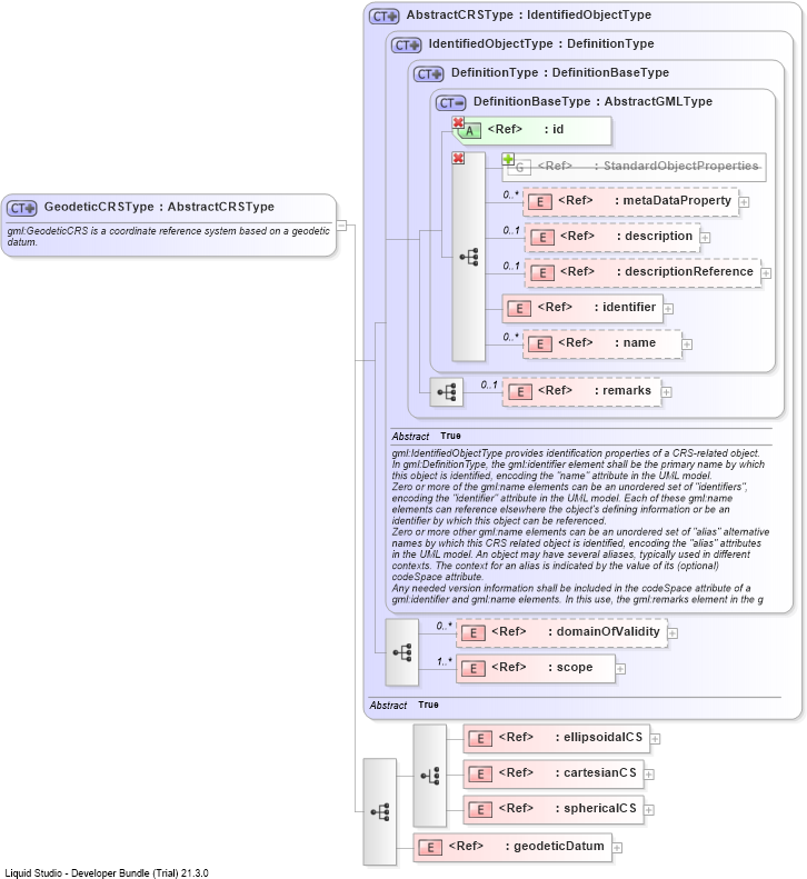 XSD Diagram of GeodeticCRSType