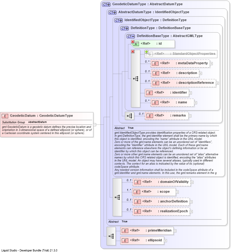XSD Diagram of GeodeticDatum