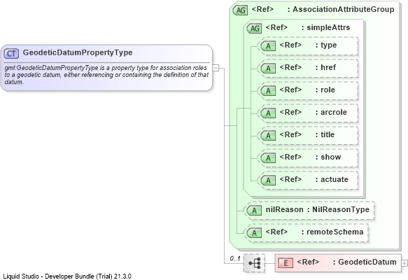 XSD Diagram of GeodeticDatumPropertyType