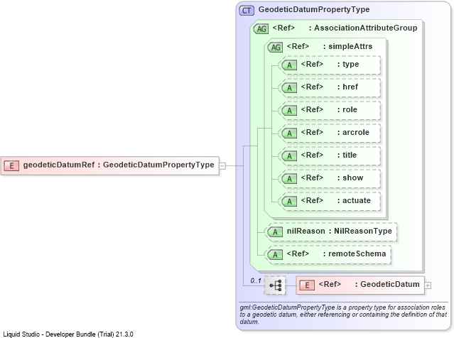 XSD Diagram of geodeticDatumRef