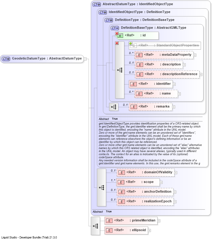 XSD Diagram of GeodeticDatumType