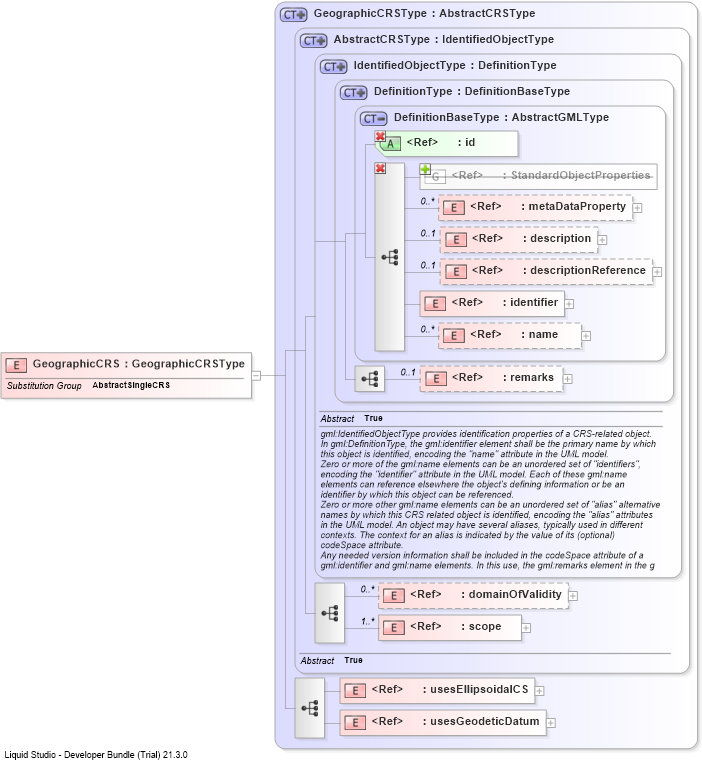 XSD Diagram of GeographicCRS