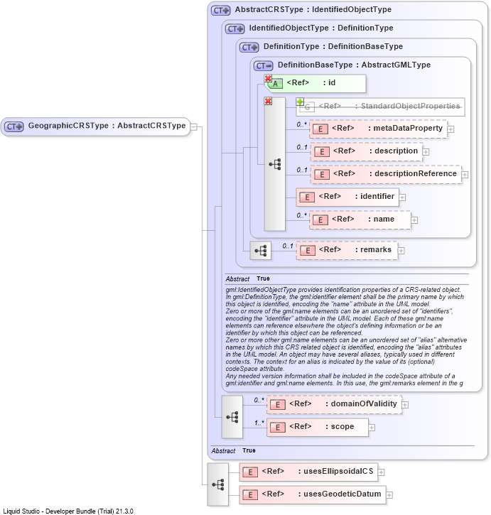 XSD Diagram of GeographicCRSType