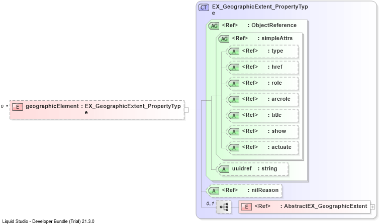 XSD Diagram of geographicElement