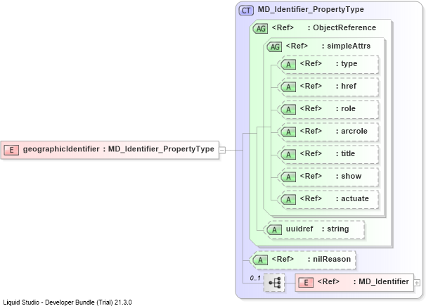 XSD Diagram of geographicIdentifier