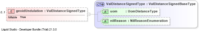 XSD Diagram of geoidUndulation