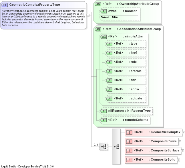 XSD Diagram of GeometricComplexPropertyType