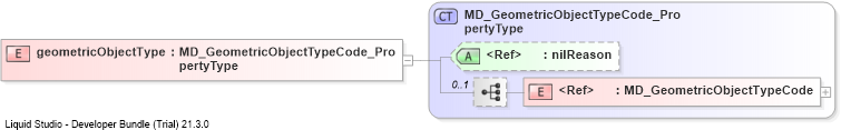 XSD Diagram of geometricObjectType