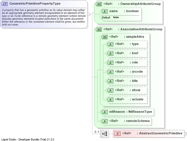 XSD Diagram of GeometricPrimitivePropertyType