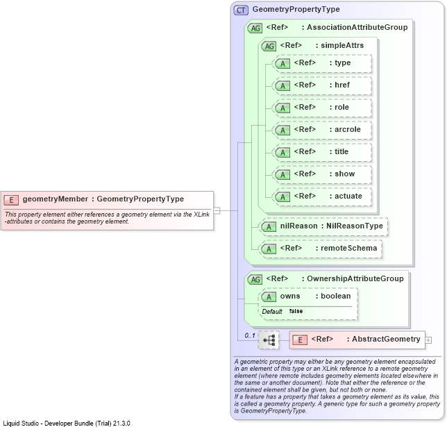 XSD Diagram of geometryMember