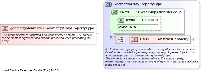 XSD Diagram of geometryMembers