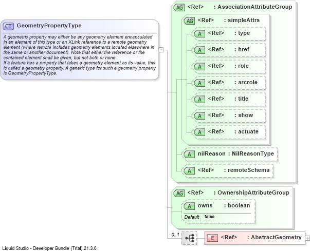 XSD Diagram of GeometryPropertyType