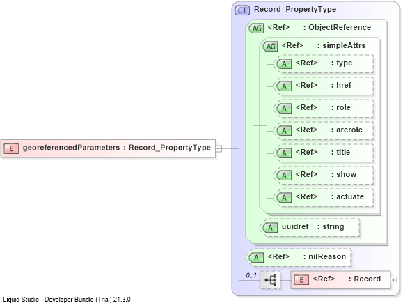 XSD Diagram of georeferencedParameters