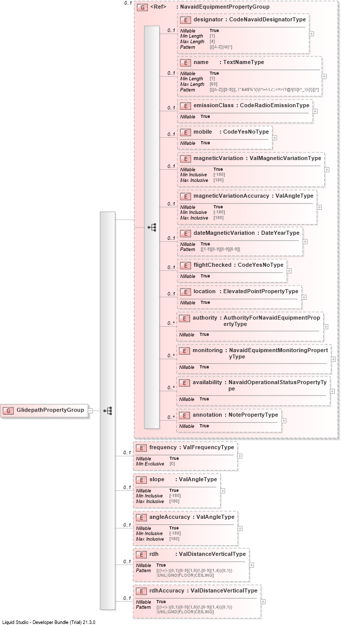 XSD Diagram of GlidepathPropertyGroup