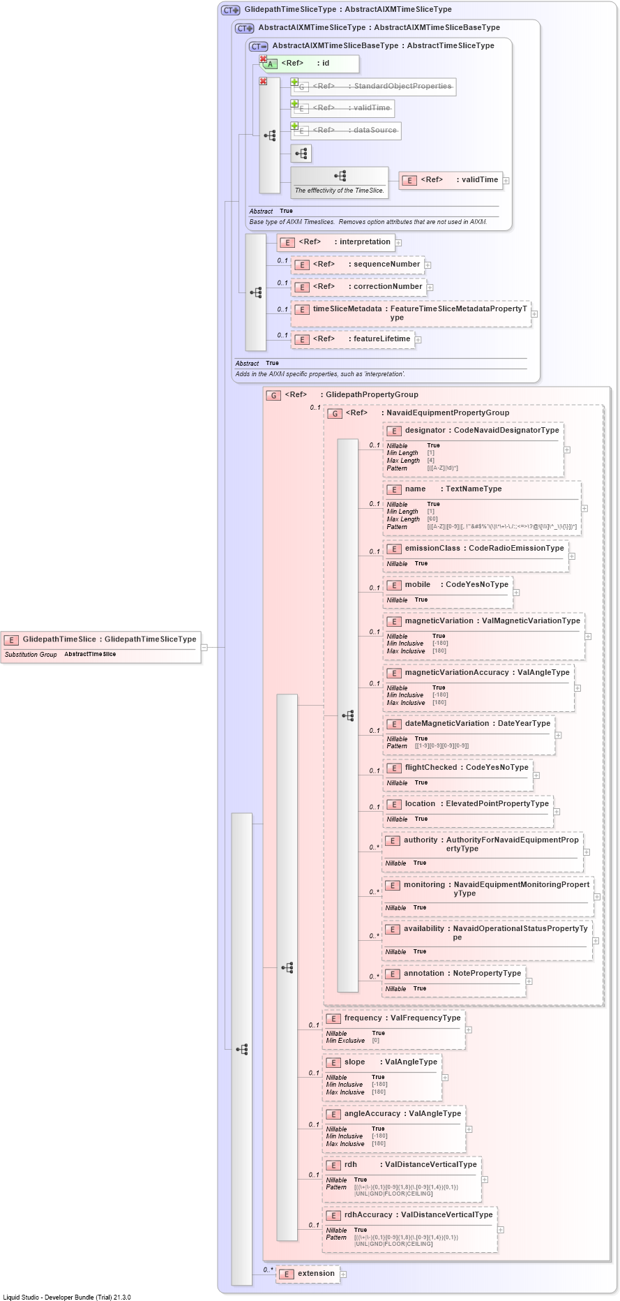 XSD Diagram of GlidepathTimeSlice