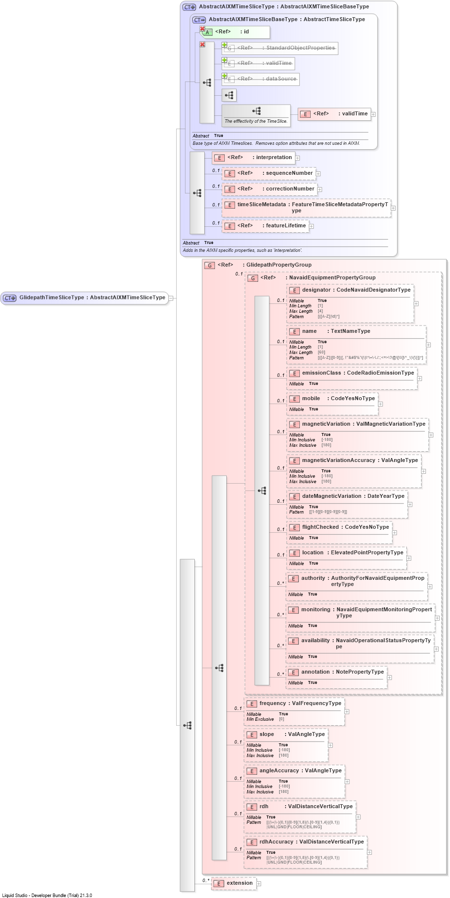 XSD Diagram of GlidepathTimeSliceType