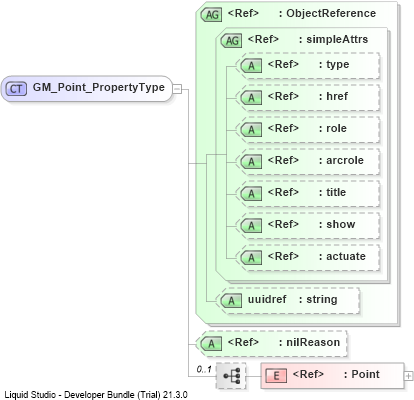 XSD Diagram of GM_Point_PropertyType