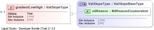 XSD Diagram of gradientLowHigh
