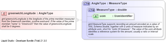 XSD Diagram of greenwichLongitude