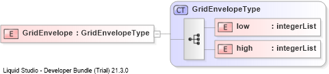 XSD Diagram of GridEnvelope