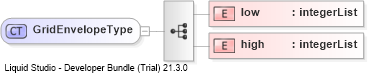 XSD Diagram of GridEnvelopeType