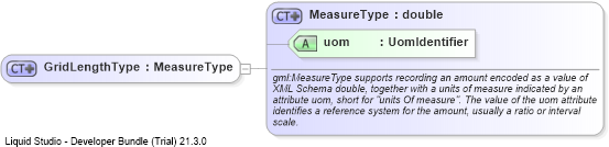 XSD Diagram of GridLengthType