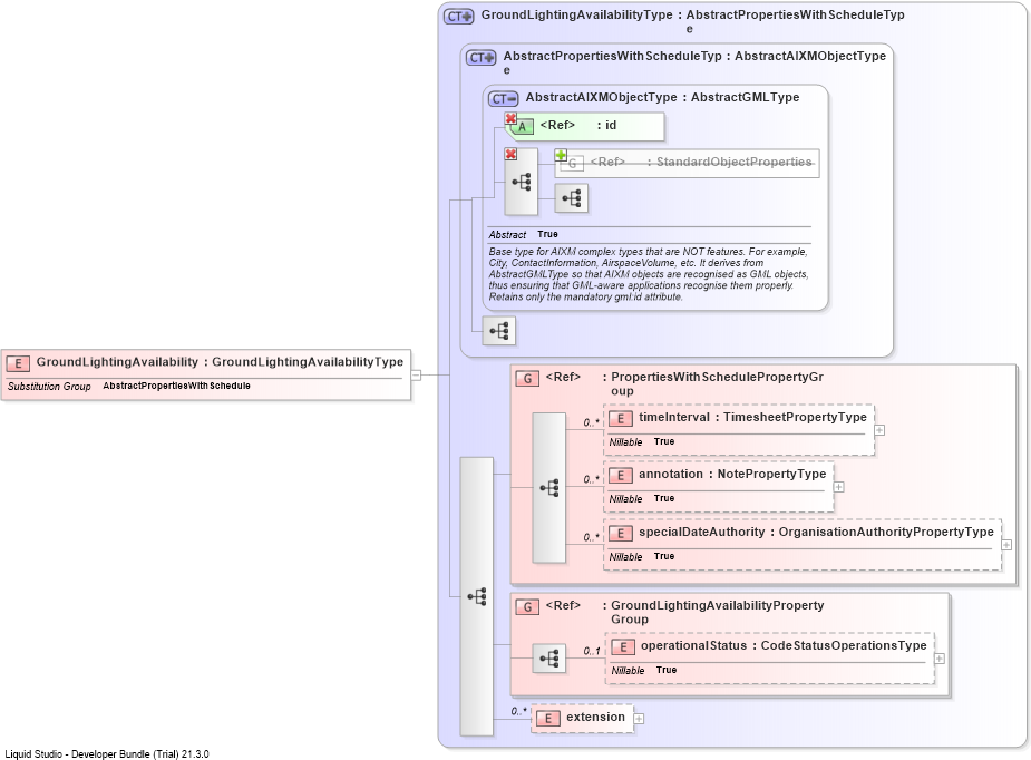 XSD Diagram of GroundLightingAvailability
