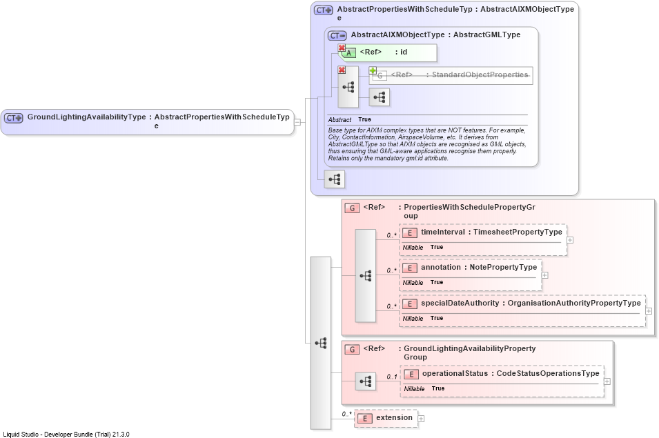 XSD Diagram of GroundLightingAvailabilityType