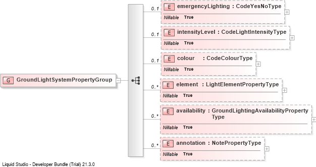 XSD Diagram of GroundLightSystemPropertyGroup